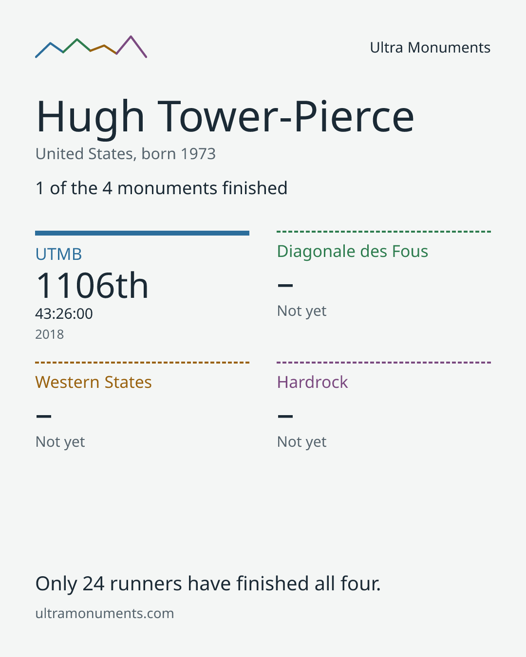 Results card for Hugh Tower-Pierce