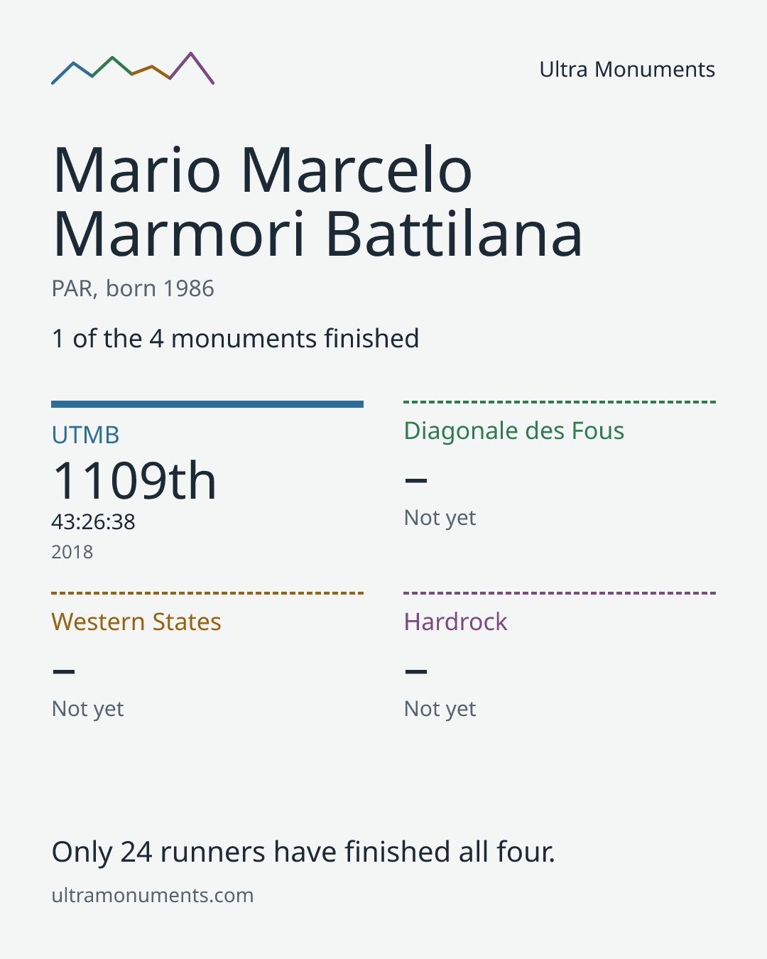 Results card for Mario Marcelo Marmori Battilana