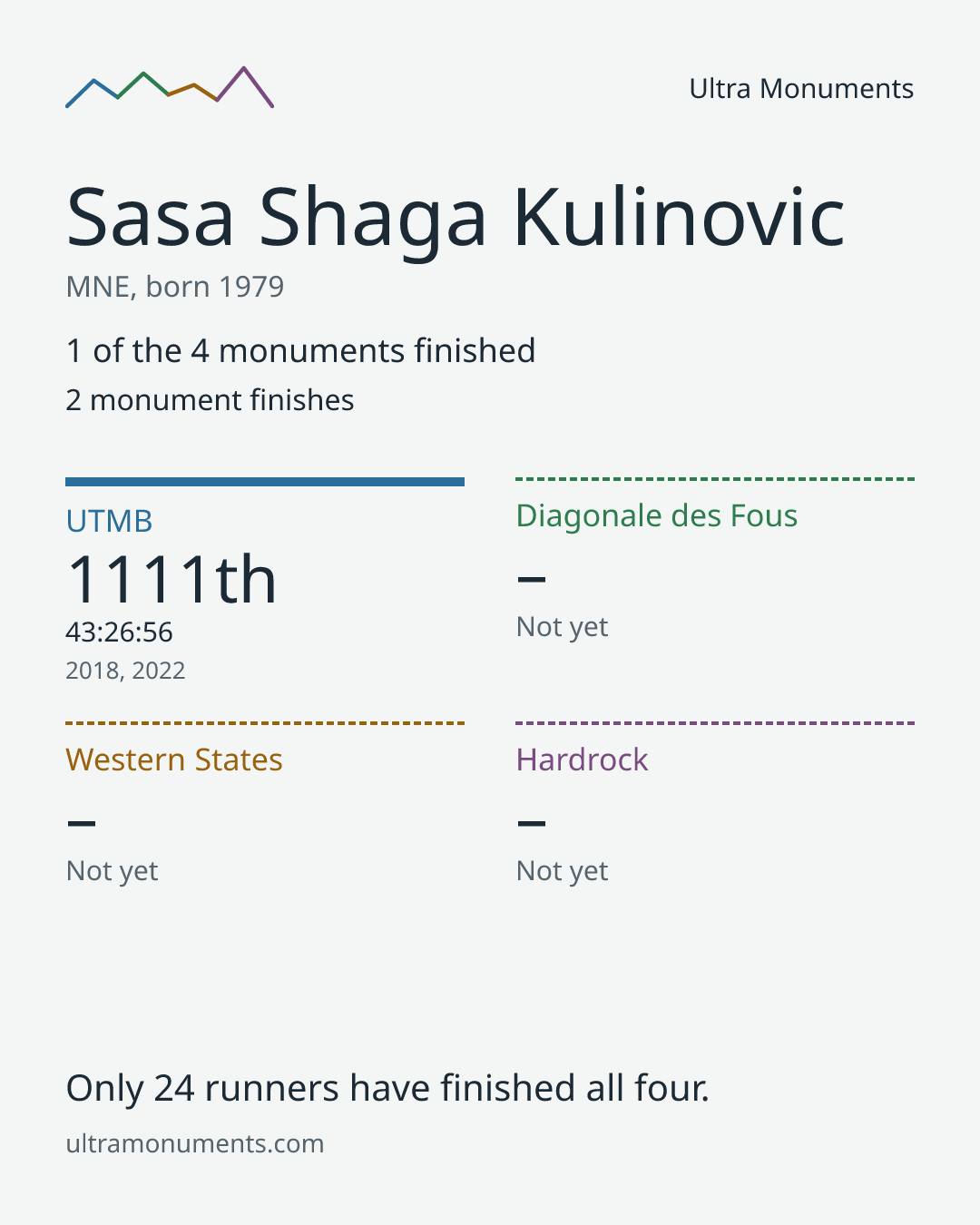 Results card for Sasa Shaga Kulinovic