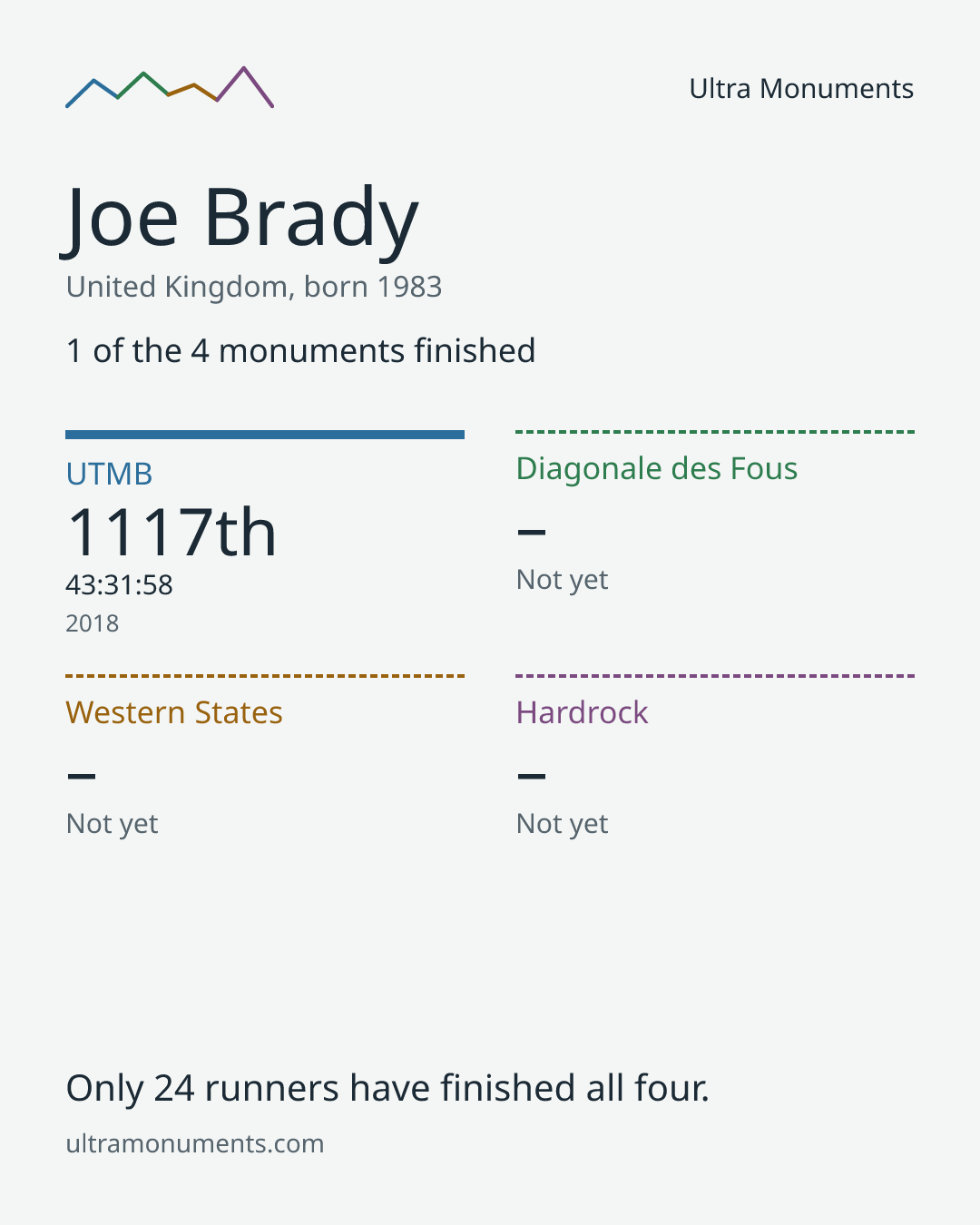 Results card for Joe Brady