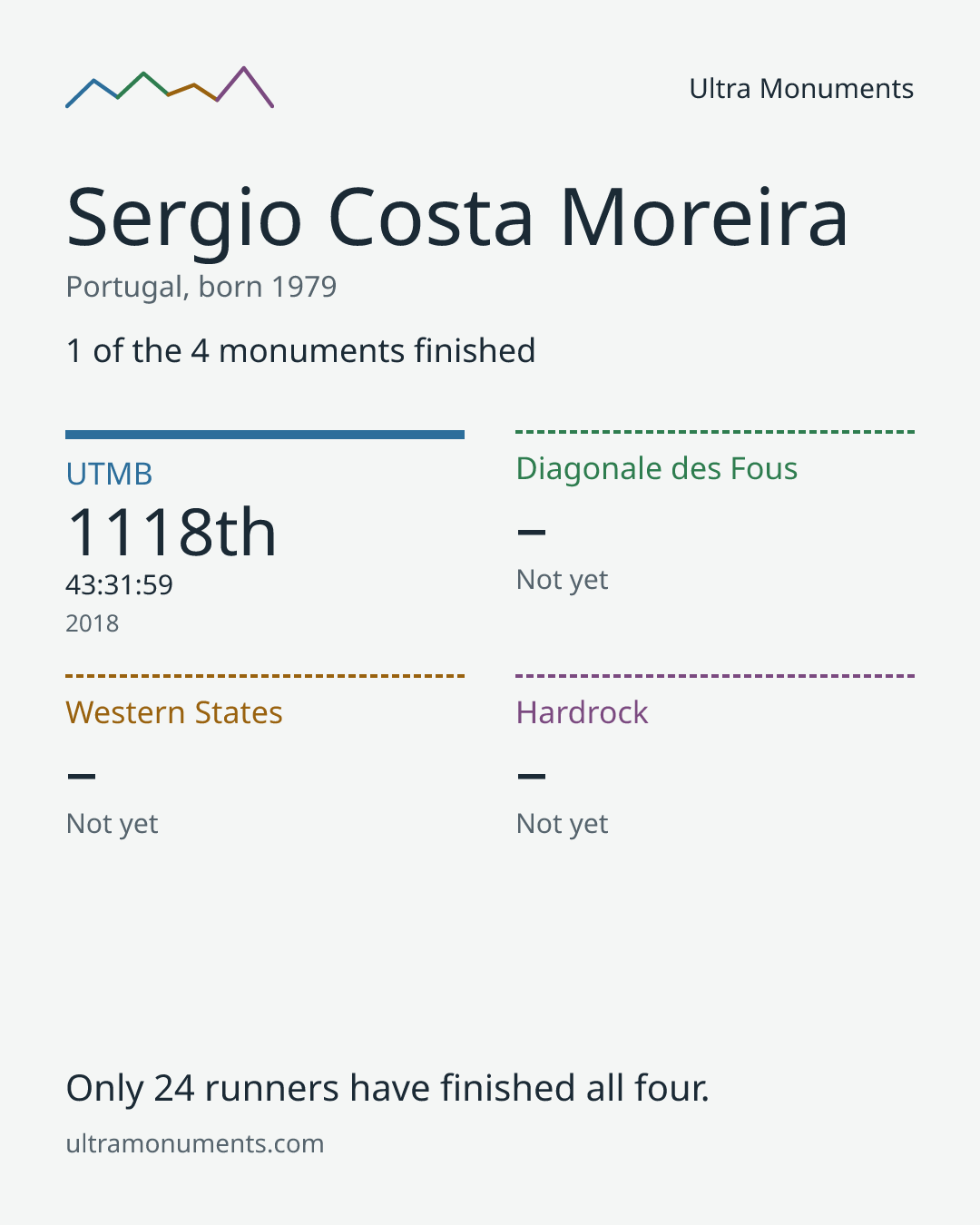 Results card for Sergio Costa Moreira