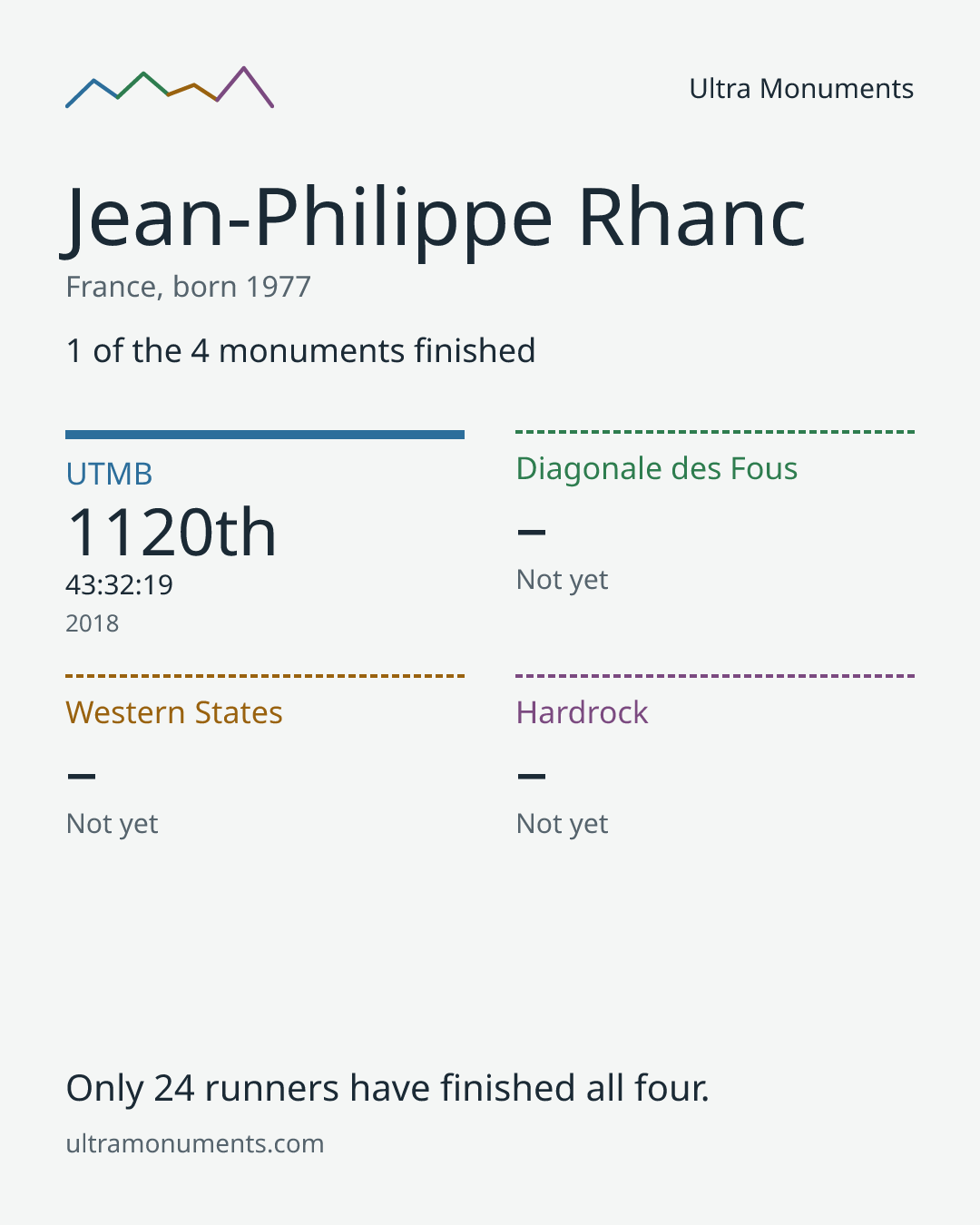 Results card for Jean-Philippe Rhanc