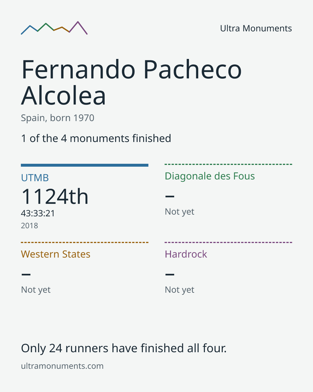 Results card for Fernando Pacheco Alcolea