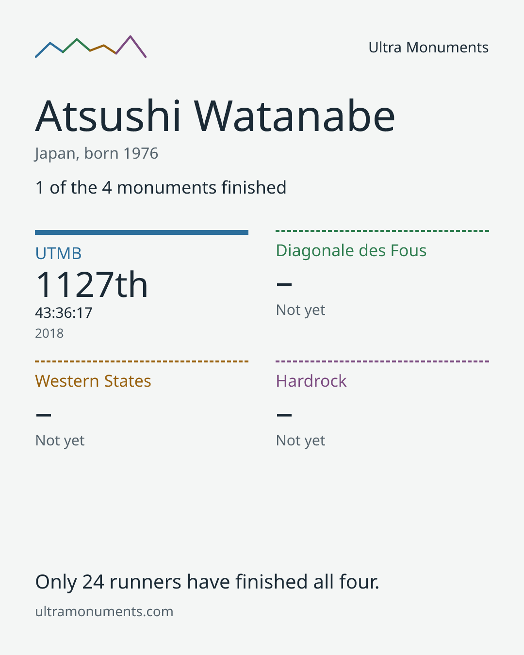Results card for Atsushi Watanabe