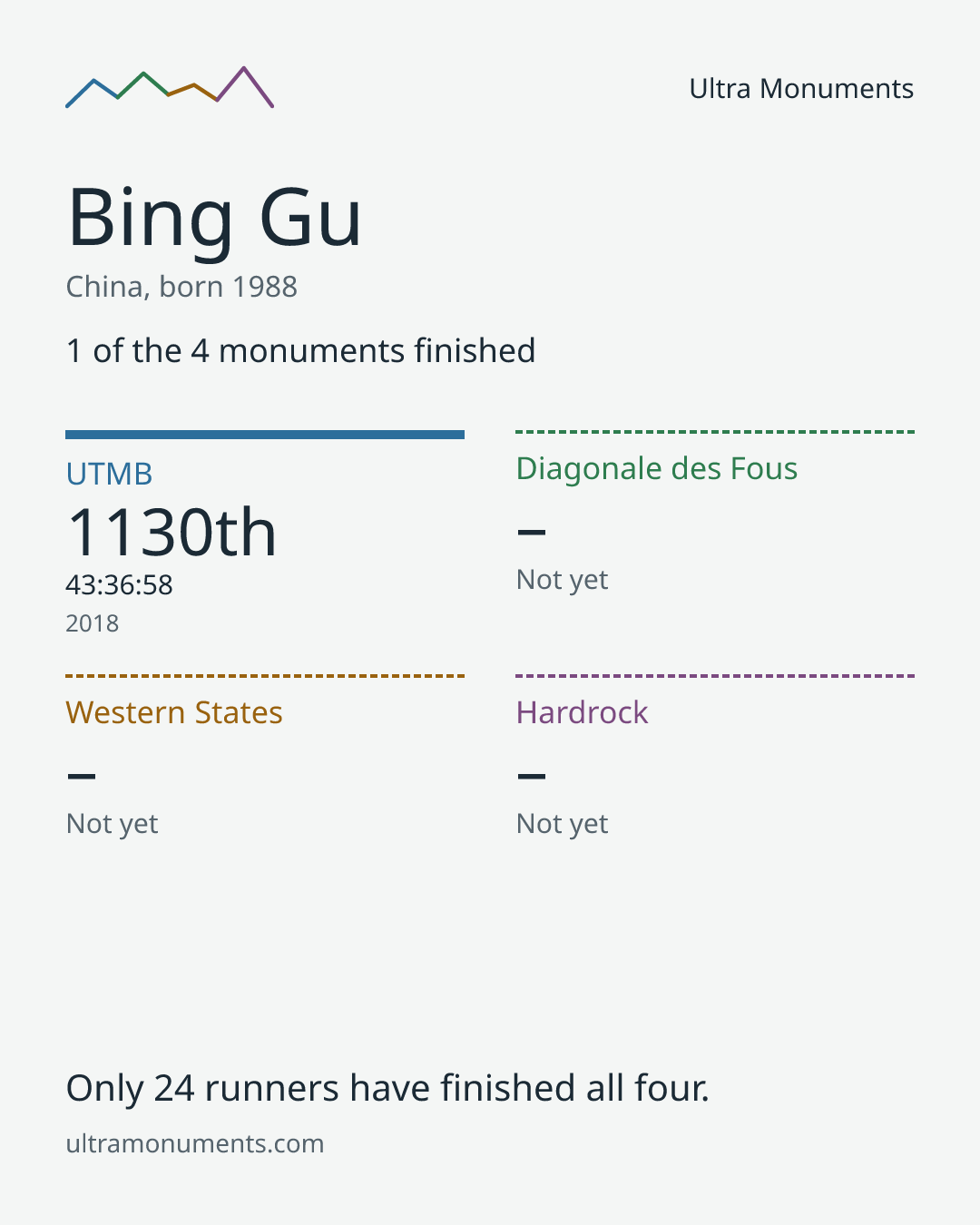 Results card for Bing Gu