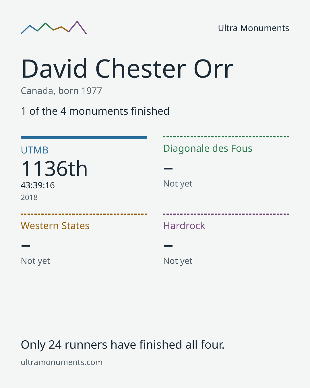 Results card for David Chester Orr