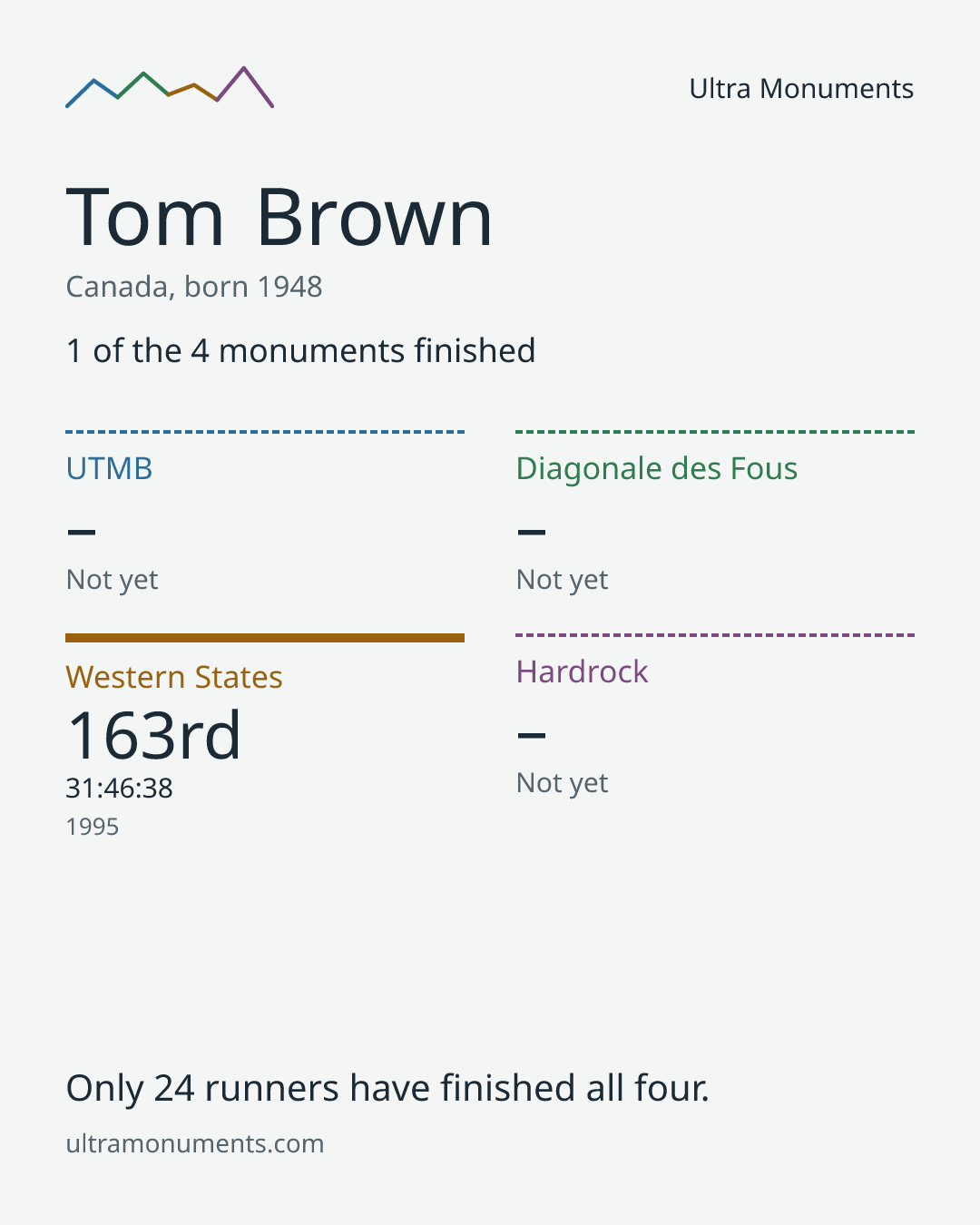 Results card for Tom Brown
