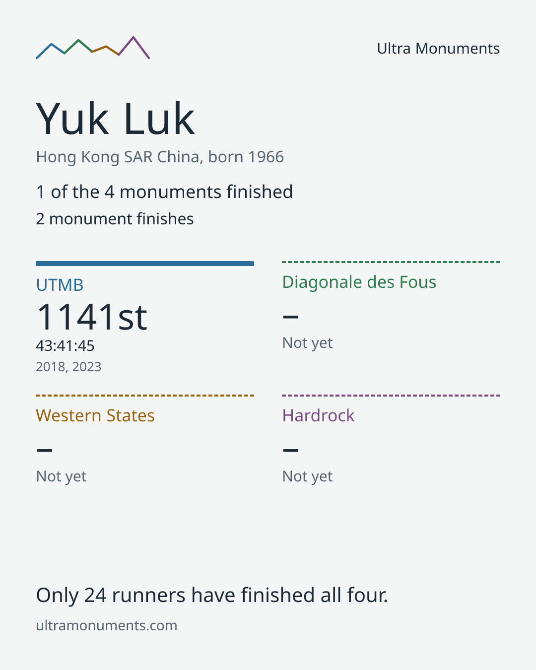 Results card for Yuk Luk