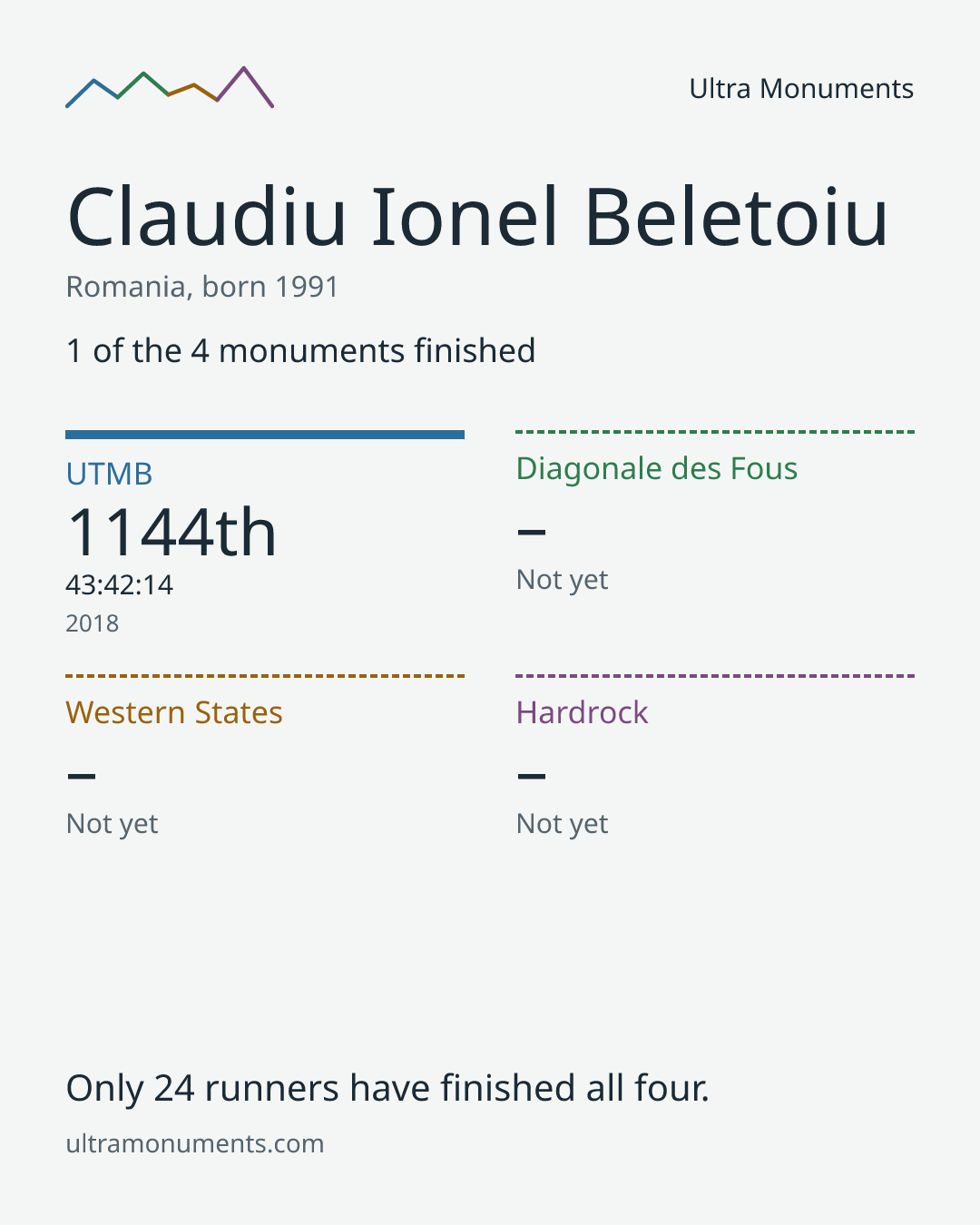 Results card for Claudiu Ionel Beletoiu