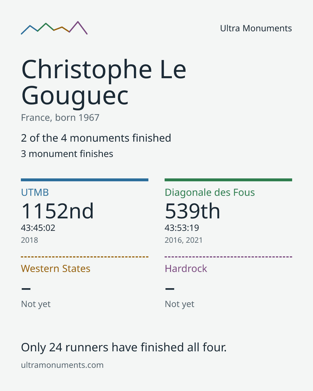 Results card for Christophe Le Gouguec
