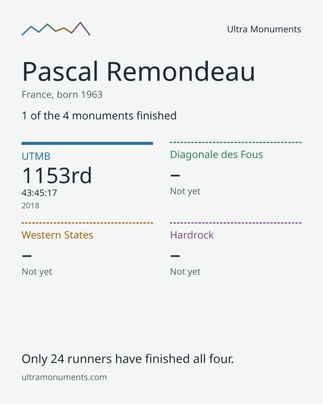 Results card for Pascal Remondeau