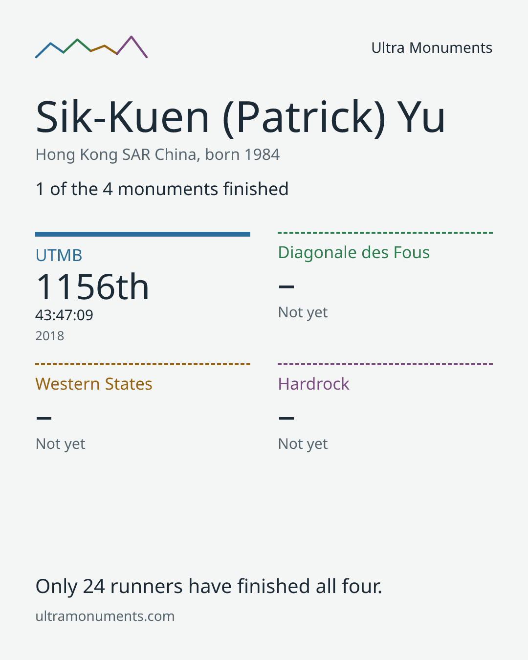 Results card for Sik-Kuen (Patrick) Yu