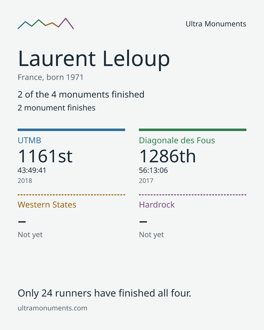 Results card for Laurent Leloup
