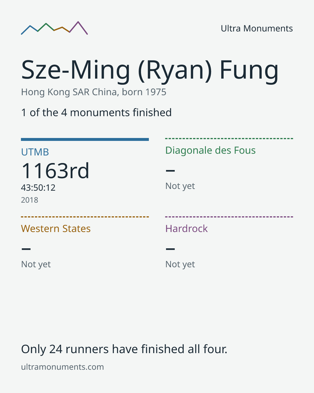 Results card for Sze-Ming (Ryan) Fung