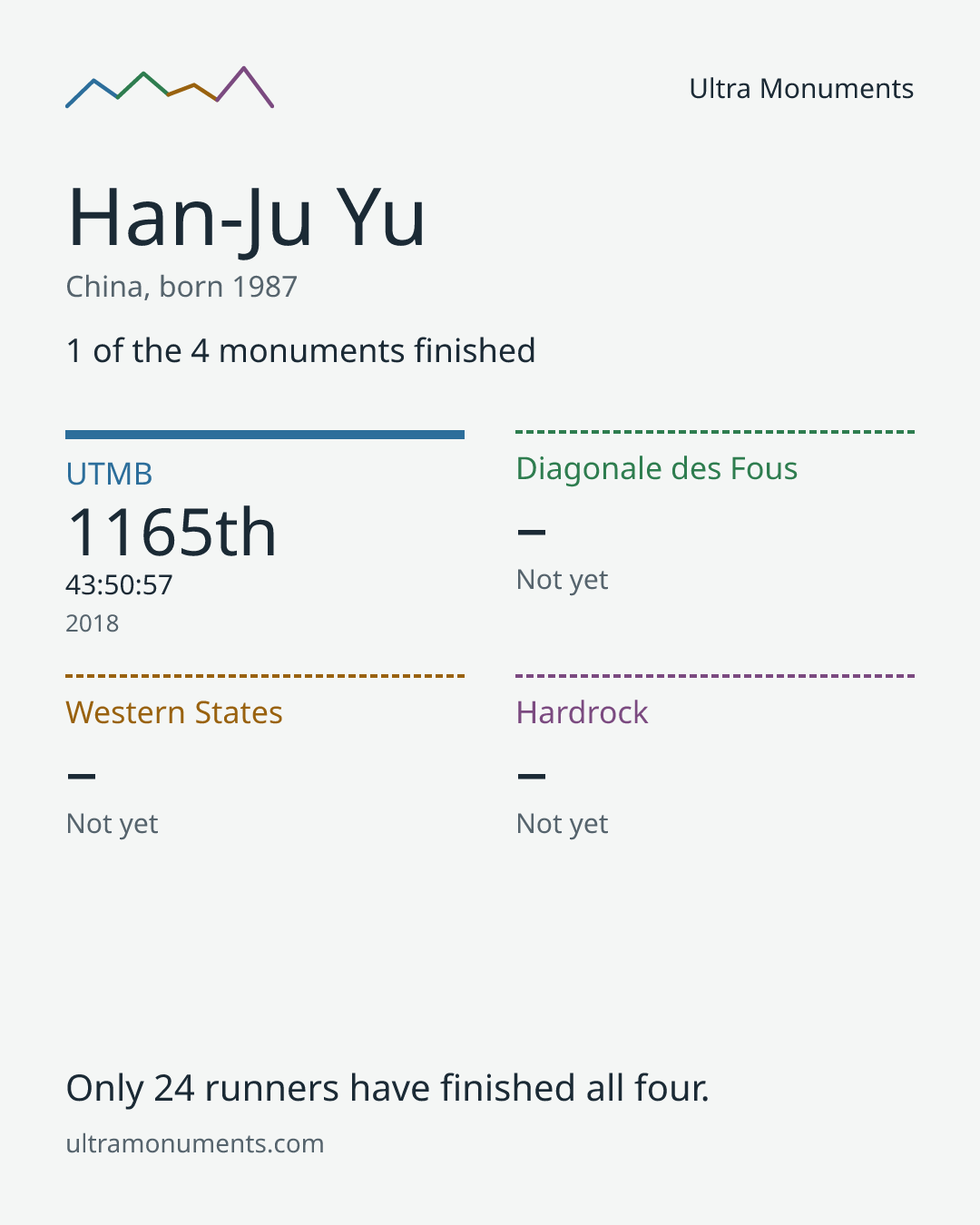 Results card for Han-Ju Yu