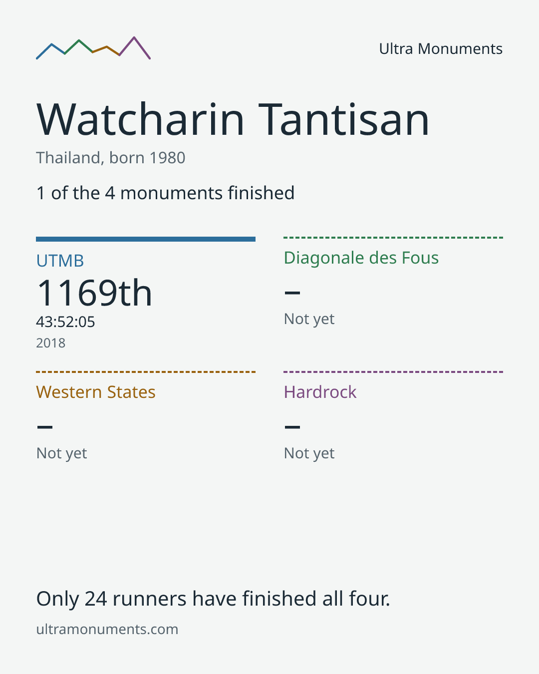 Results card for Watcharin Tantisan