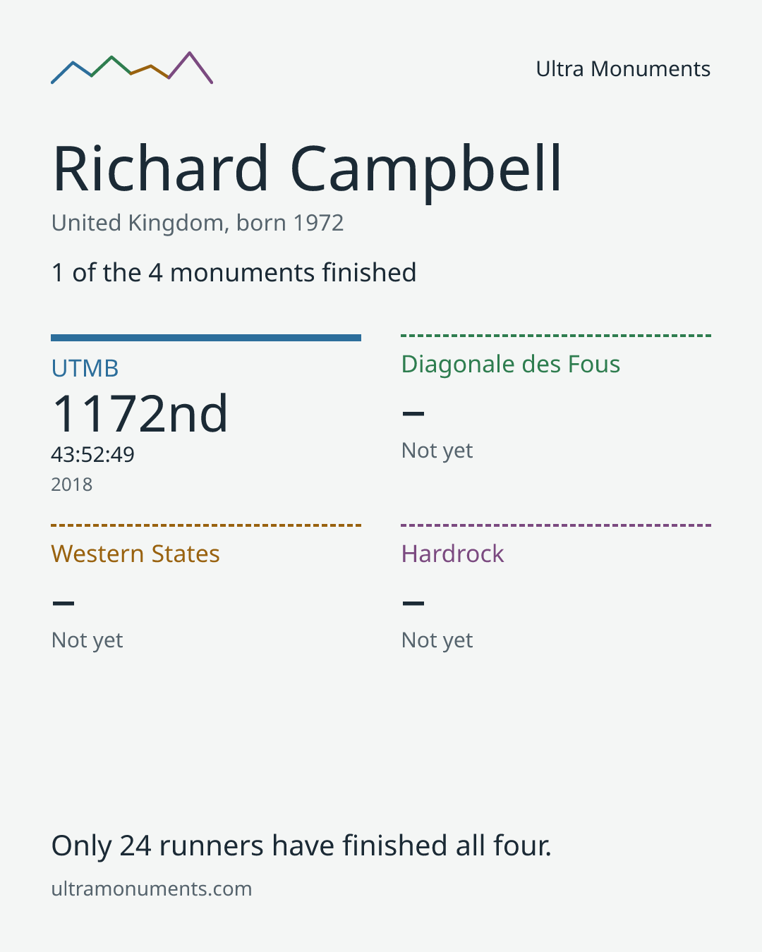 Results card for Richard Campbell