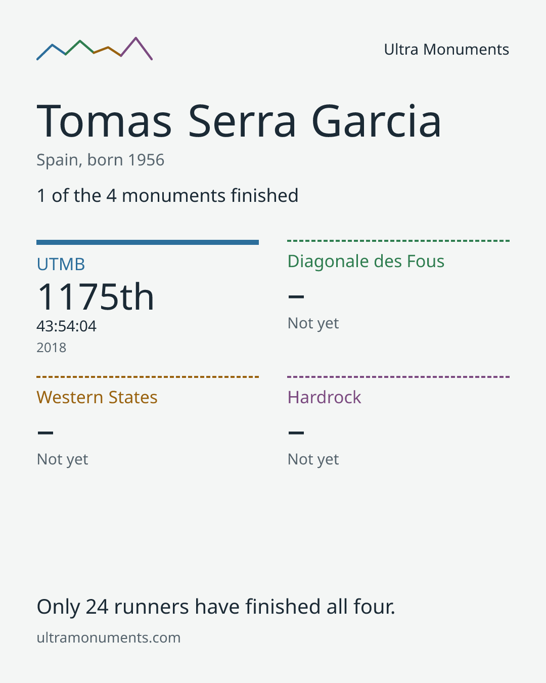 Results card for Tomas Serra Garcia