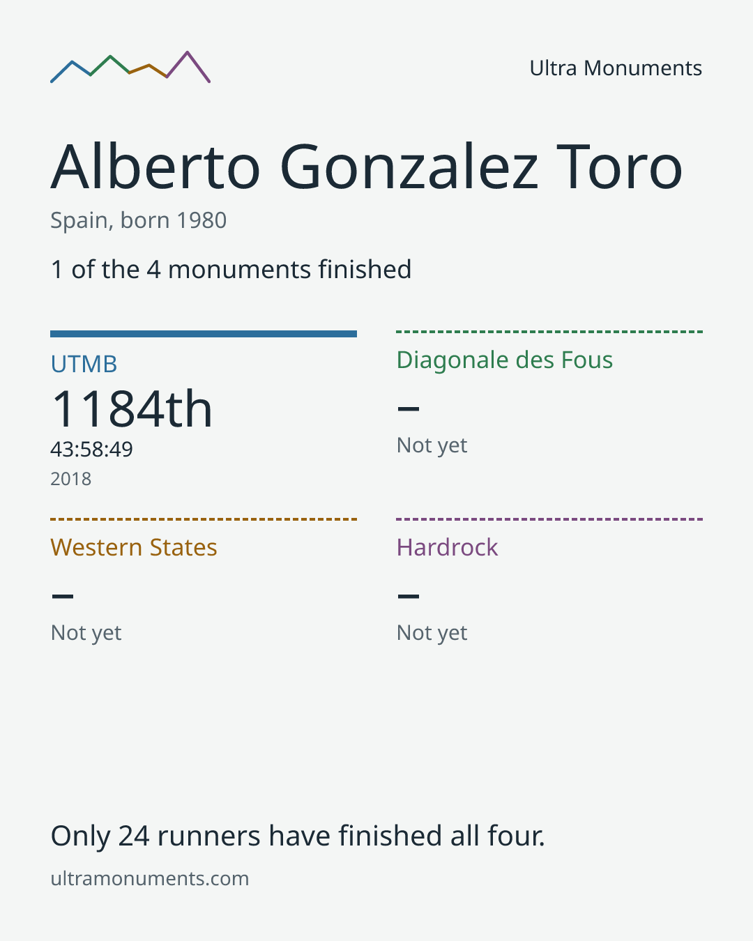 Results card for Alberto Gonzalez Toro