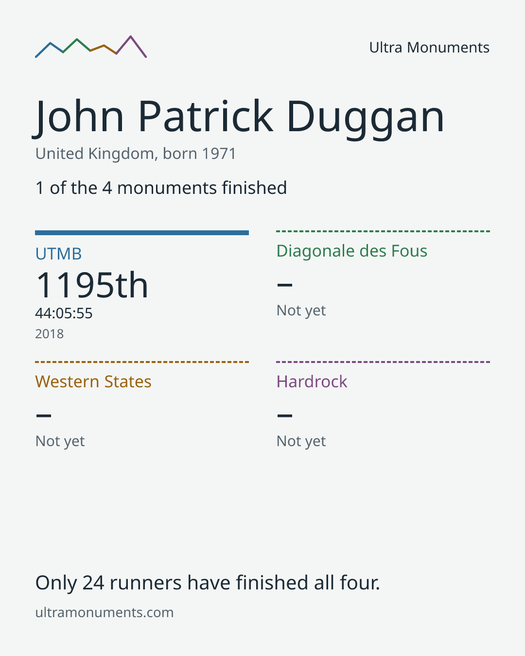 Results card for John Patrick Duggan