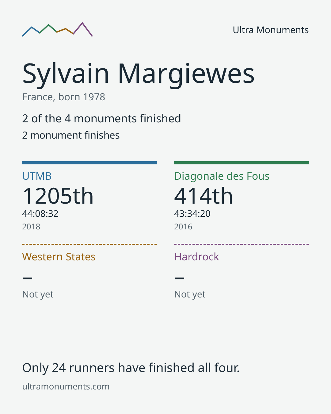 Results card for Sylvain Margiewes
