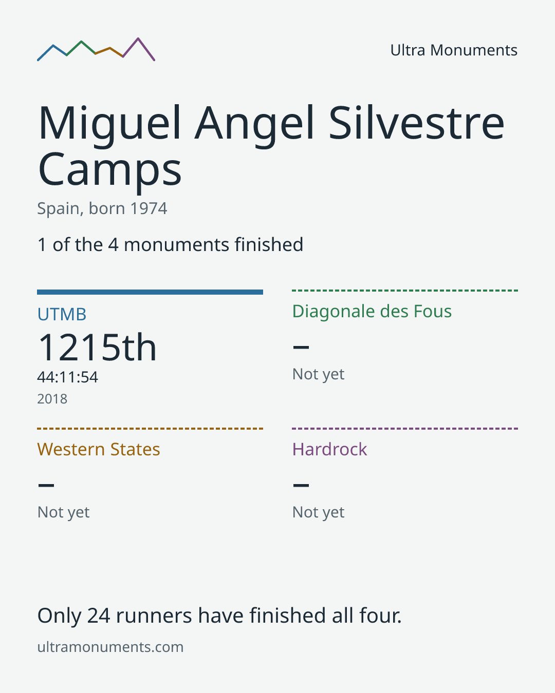 Results card for Miguel Angel Silvestre Camps
