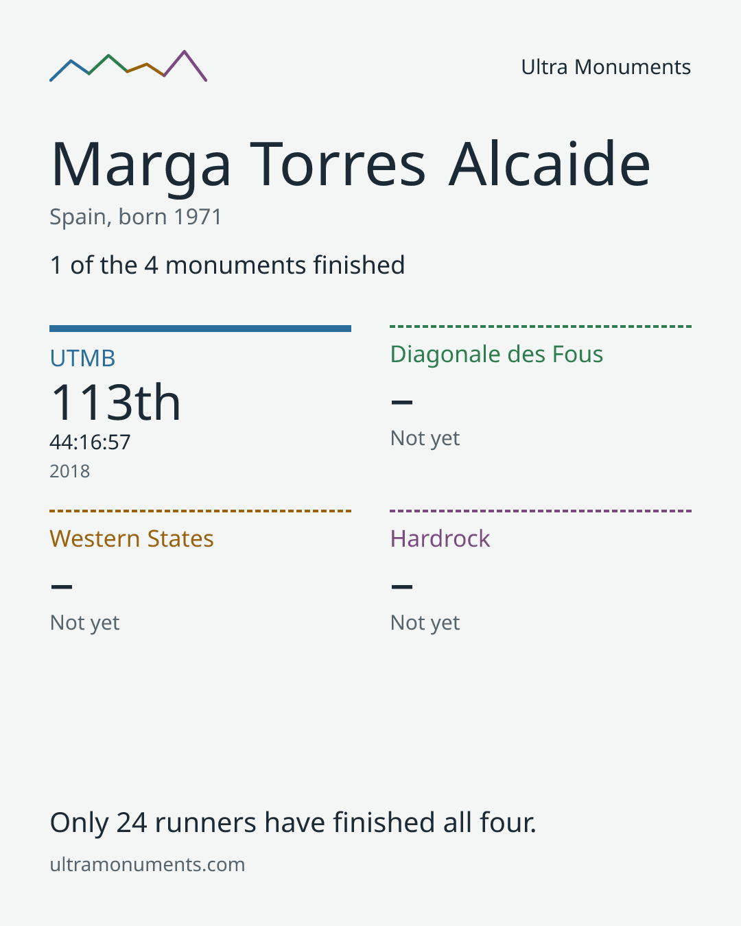 Results card for Marga Torres Alcaide