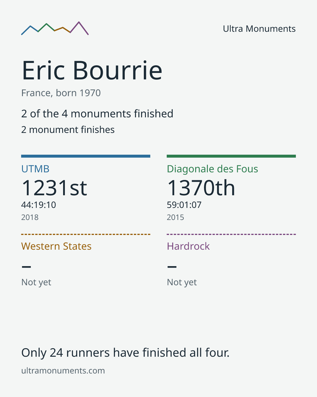 Results card for Eric Bourrie