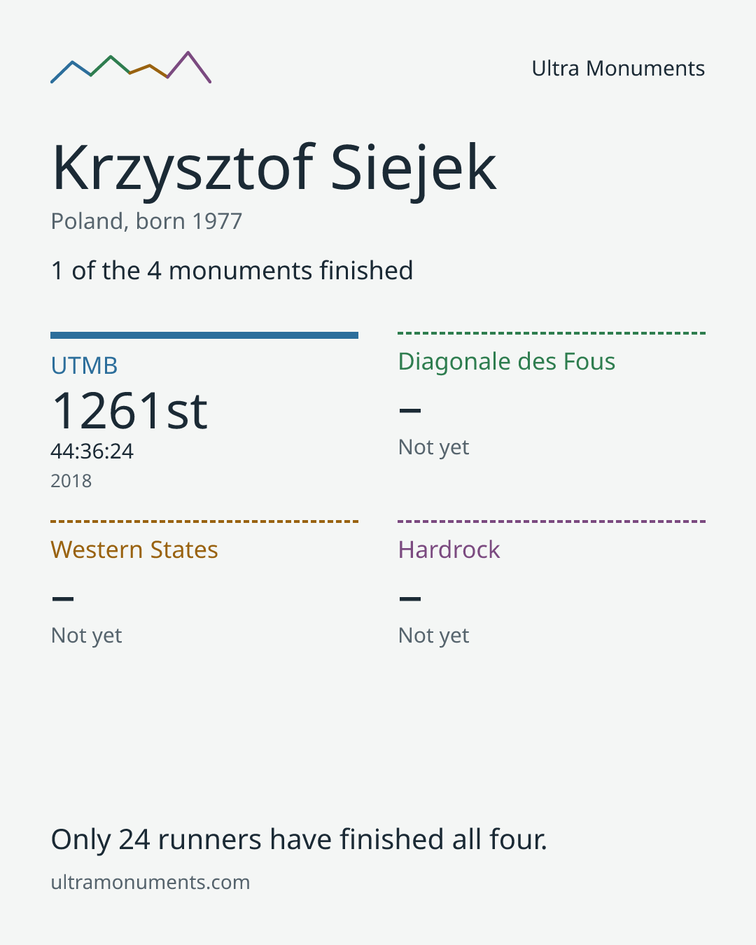 Results card for Krzysztof Siejek