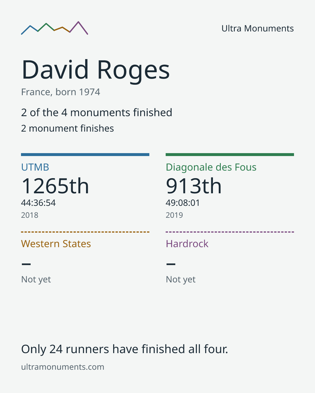 Results card for David Roges