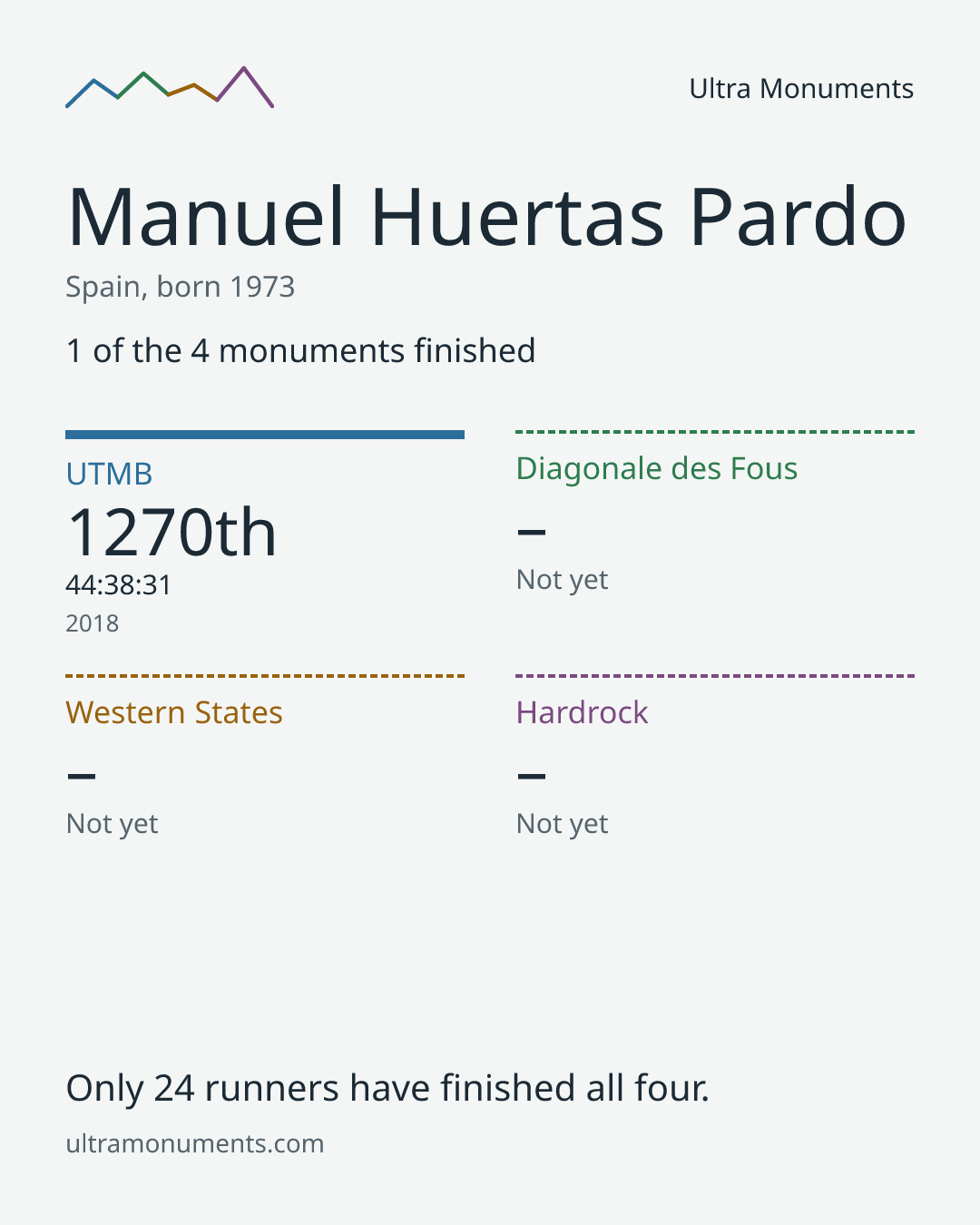 Results card for Manuel Huertas Pardo