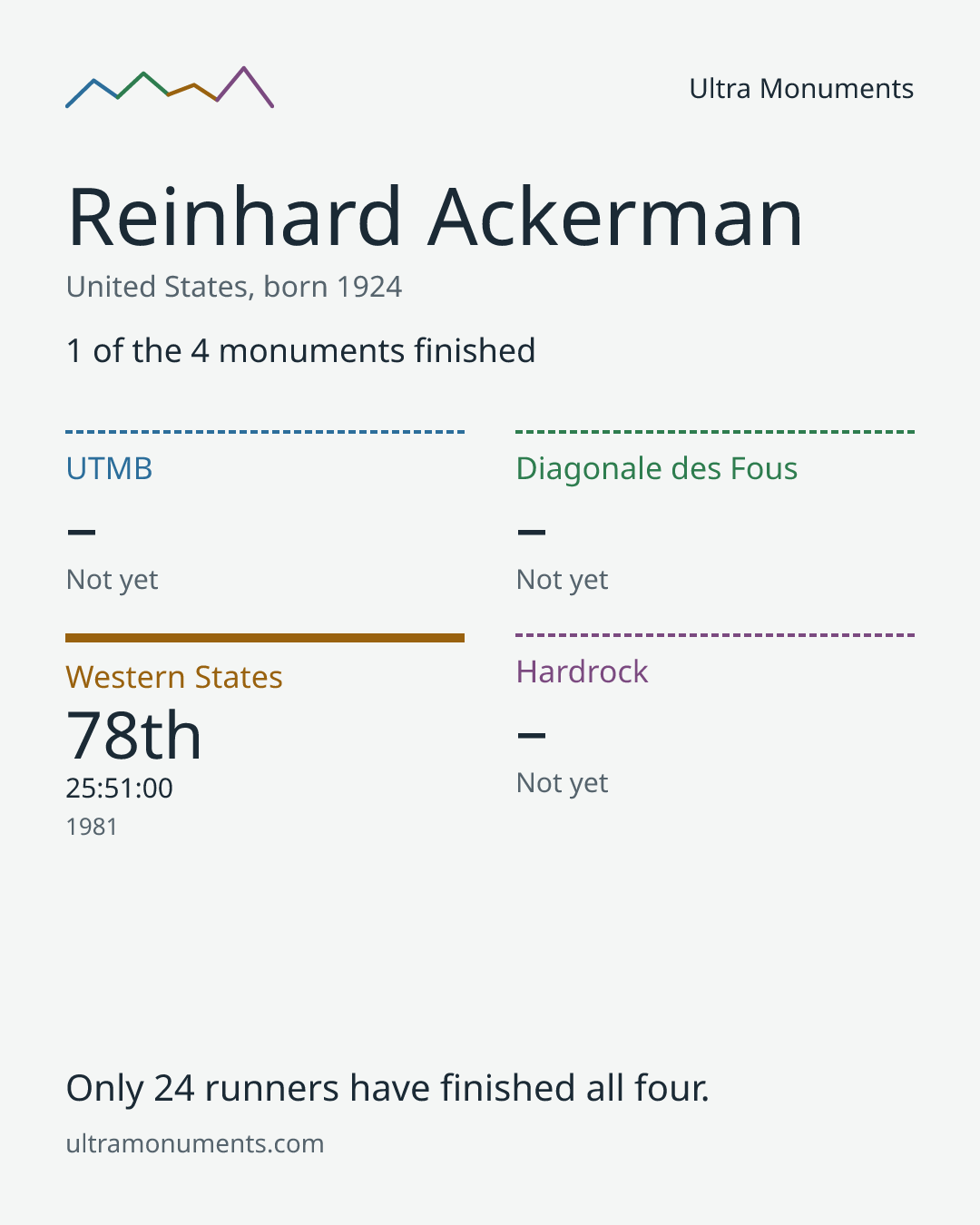 Results card for Reinhard Ackerman