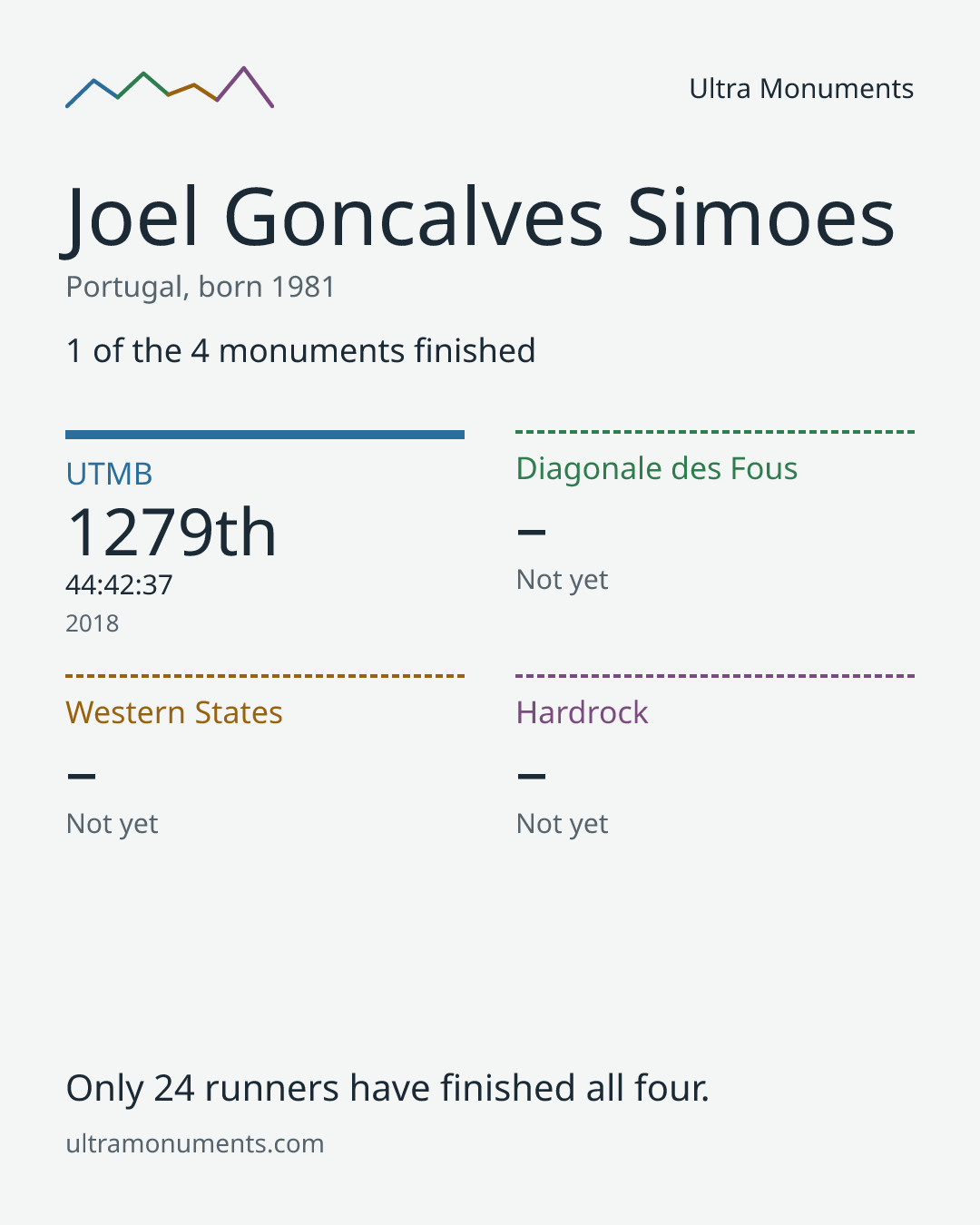 Results card for Joel Goncalves Simoes