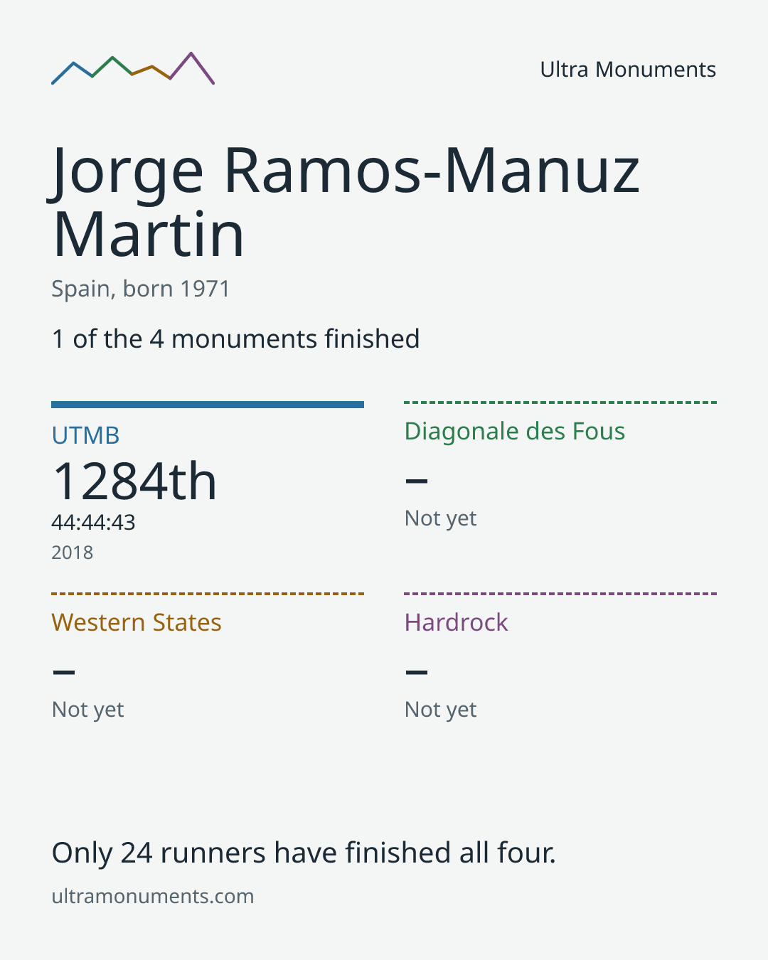 Results card for Jorge Ramos-Manuz Martin