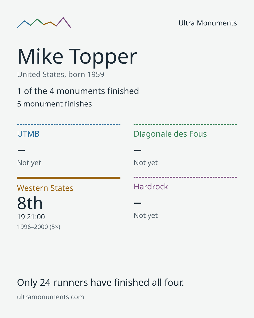 Results card for Mike Topper