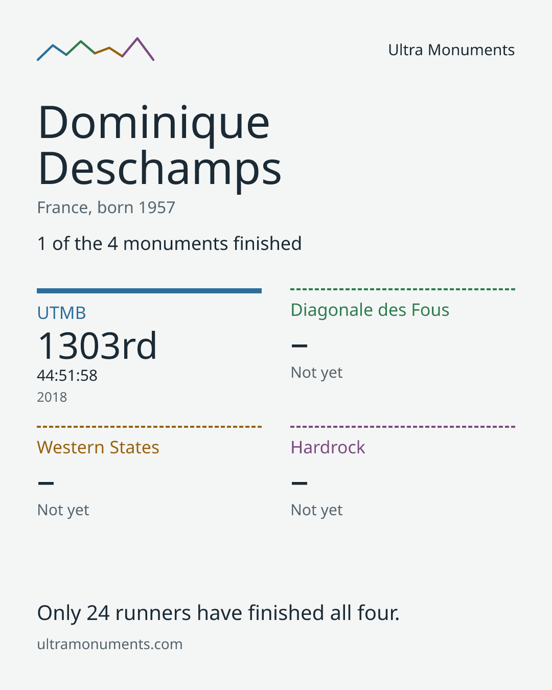 Results card for Dominique Deschamps
