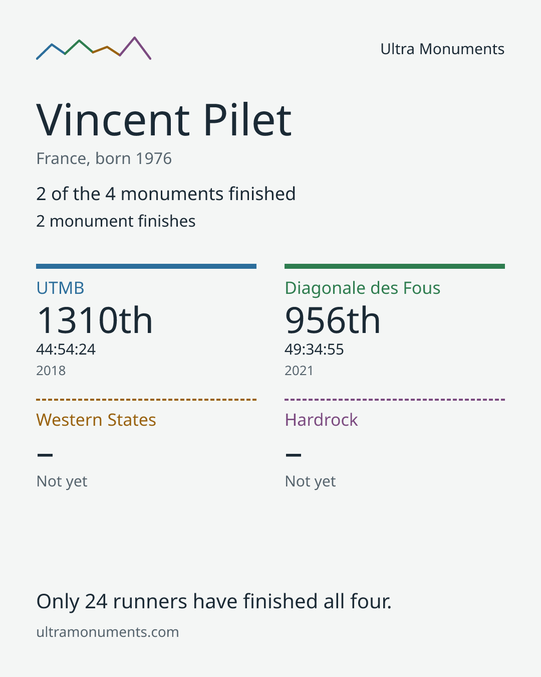 Results card for Vincent Pilet