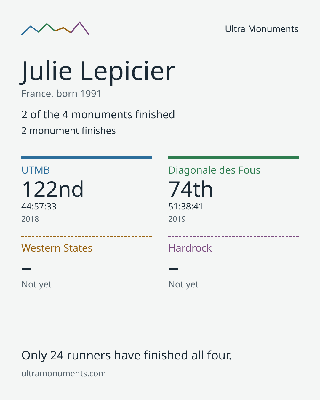 Results card for Julie Lepicier