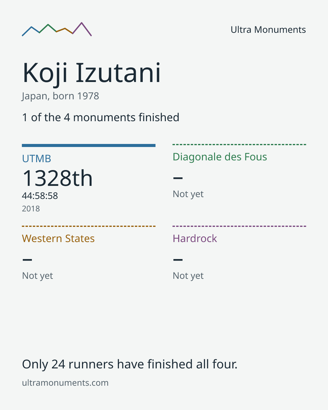 Results card for Koji Izutani