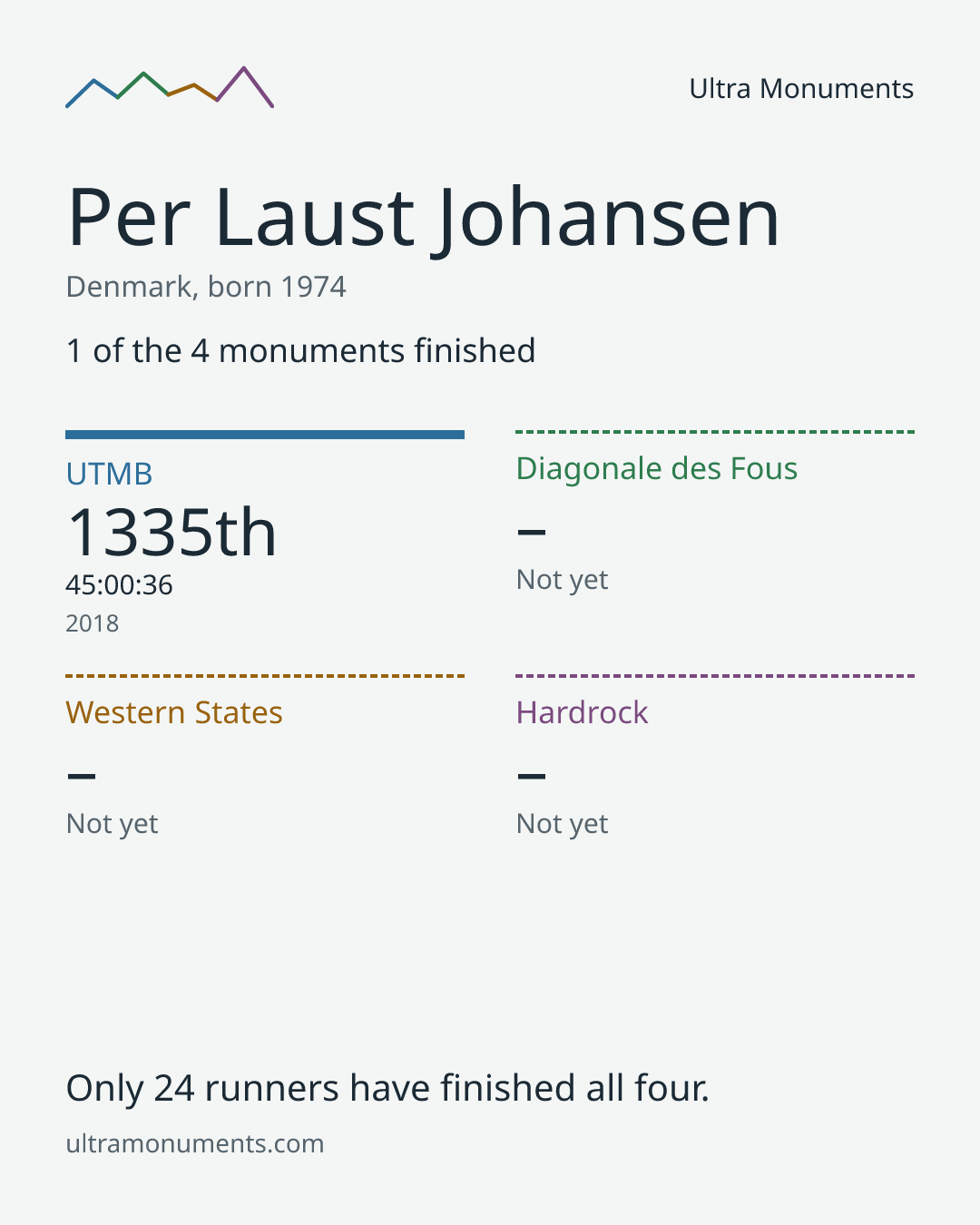 Results card for Per Laust Johansen