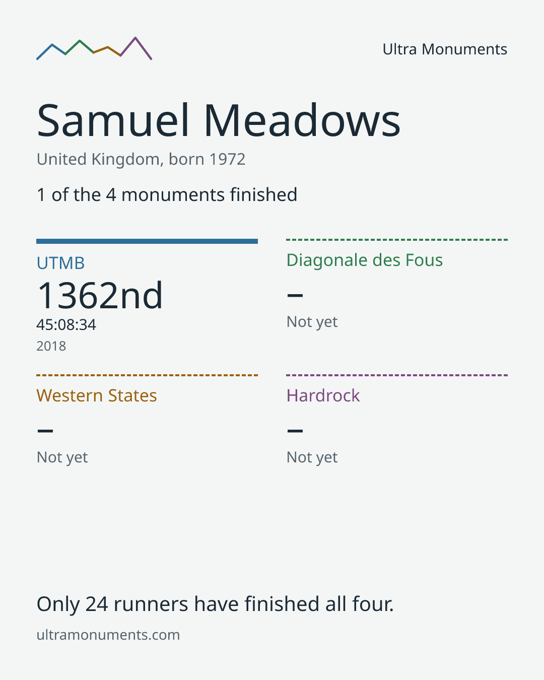 Results card for Samuel Meadows