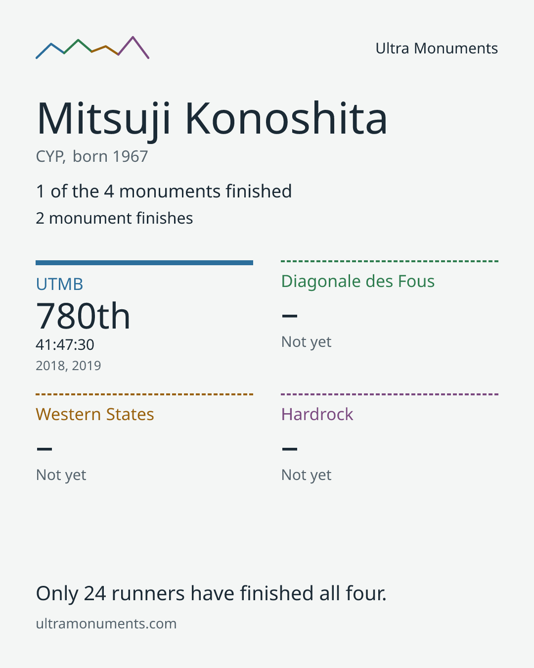 Results card for Mitsuji Konoshita