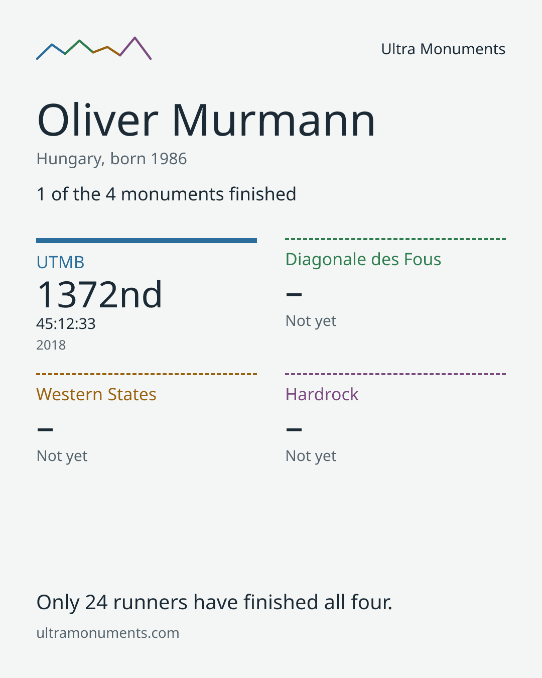 Results card for Oliver Murmann