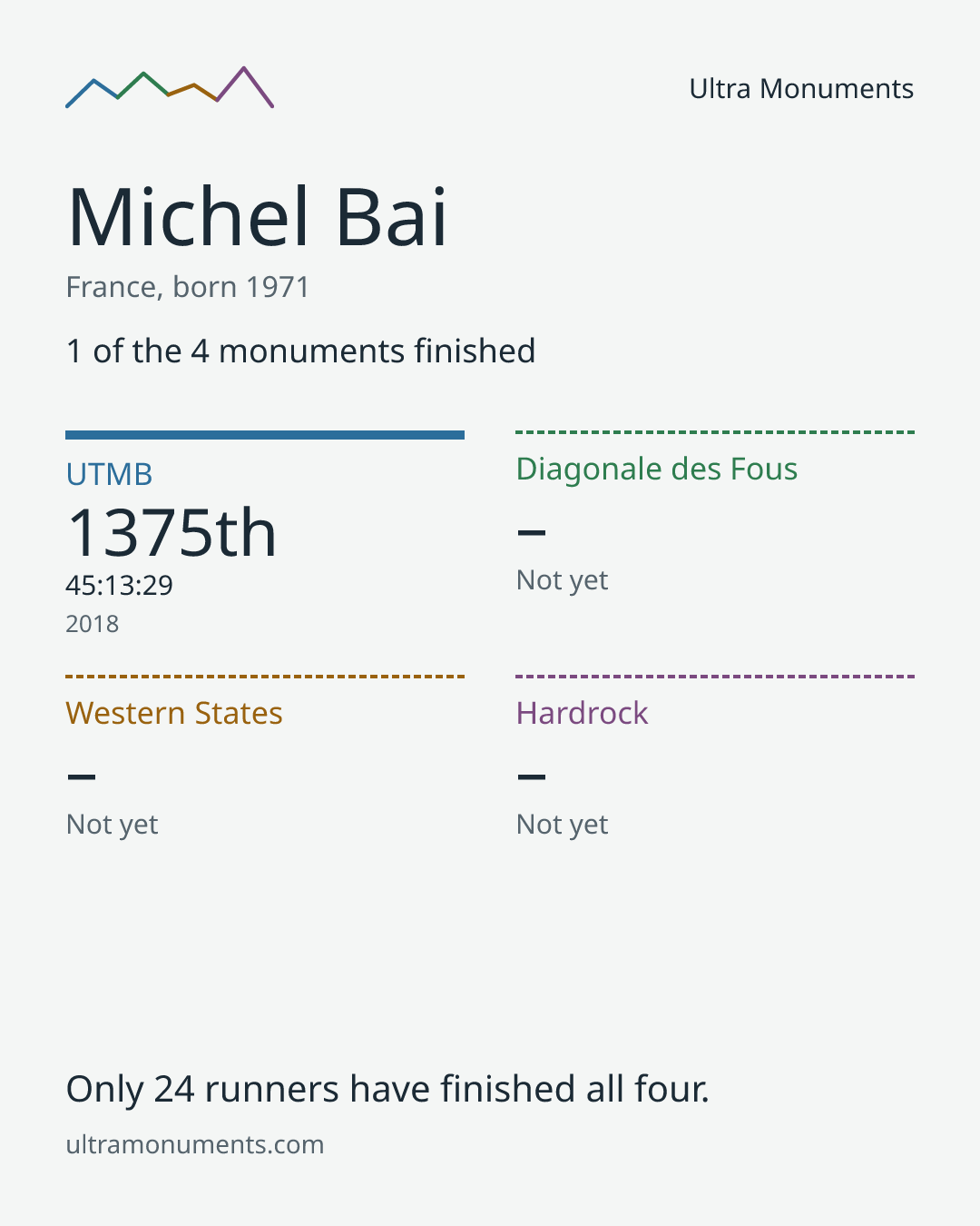 Results card for Michel Bai