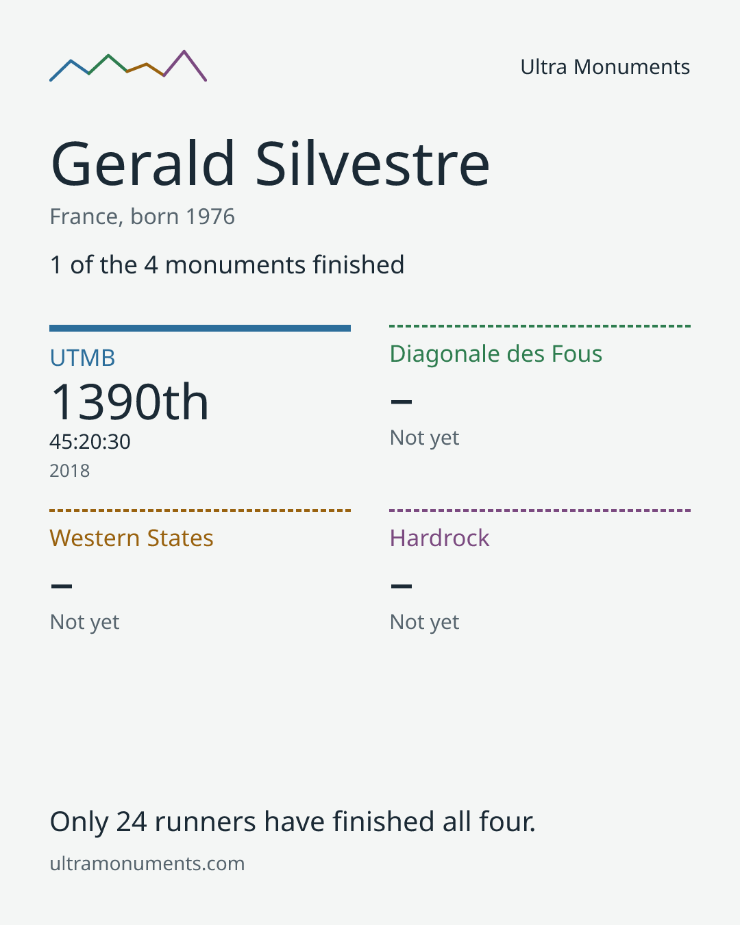 Results card for Gerald Silvestre