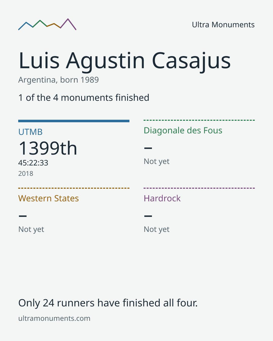 Results card for Luis Agustin Casajus