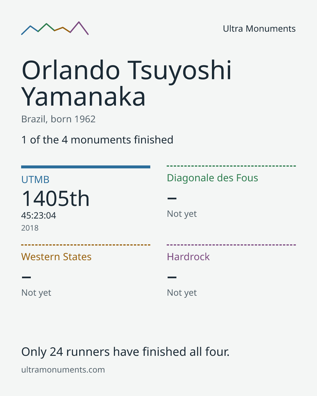 Results card for Orlando Tsuyoshi Yamanaka
