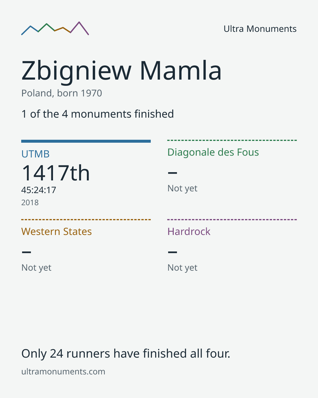 Results card for Zbigniew Mamla