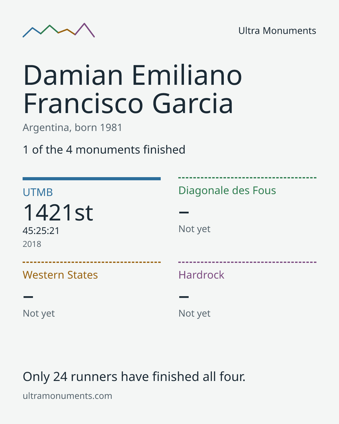 Results card for Damian Emiliano Francisco Garcia