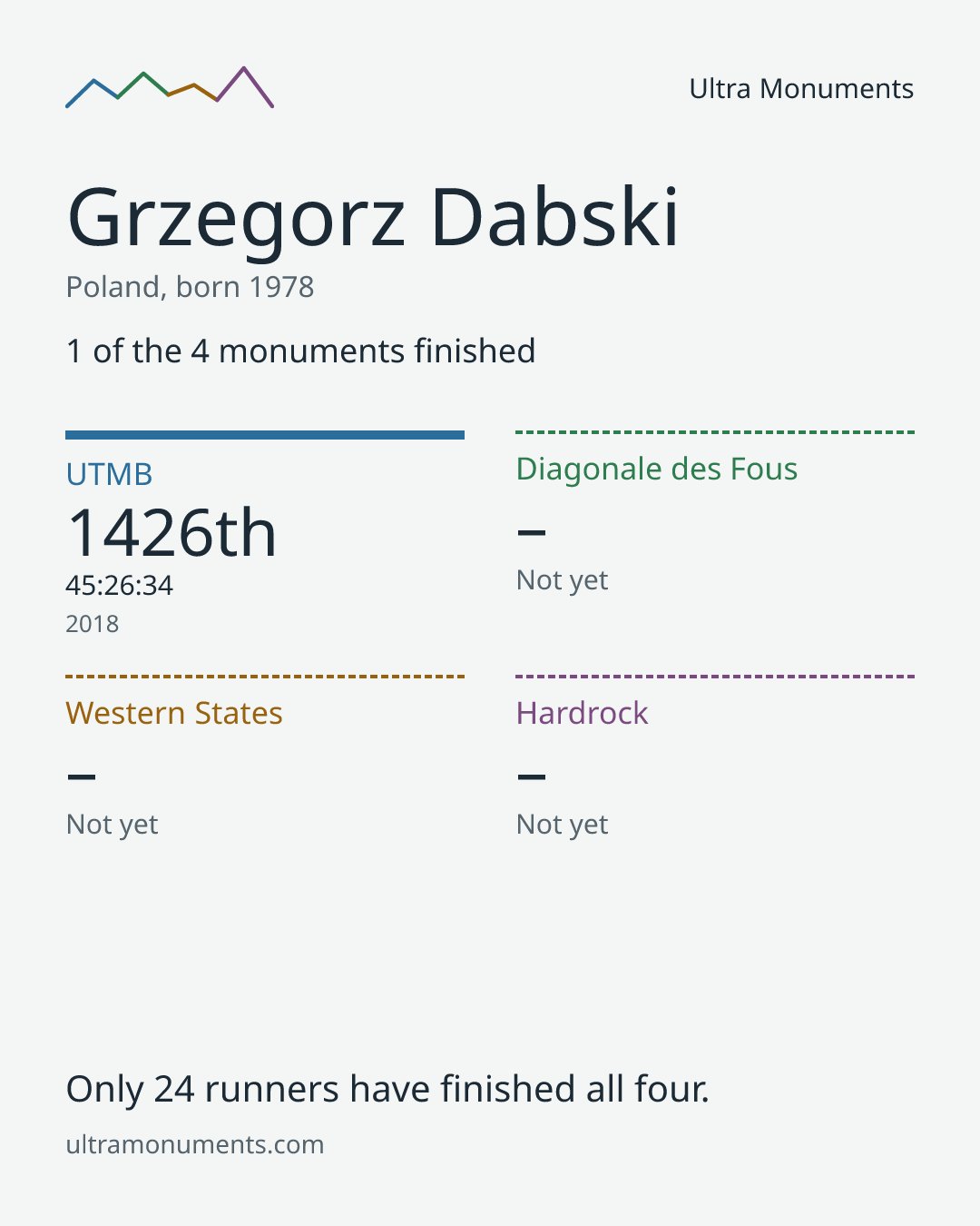 Results card for Grzegorz Dabski